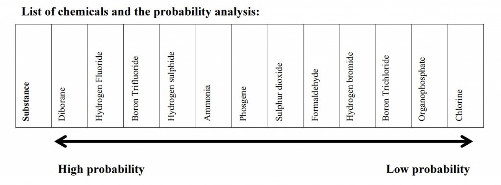FFM Jobar chemicals probability